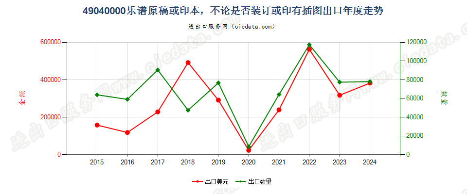 49040000乐谱原稿或印本，不论是否装订或印有插图出口年度走势图