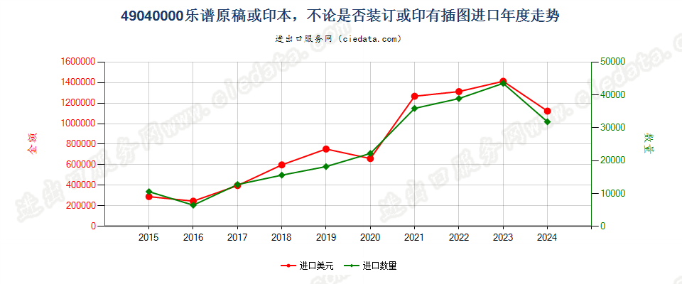 49040000乐谱原稿或印本，不论是否装订或印有插图进口年度走势图