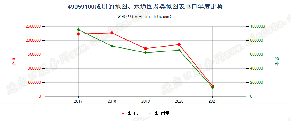 49059100(2022STOP)成册的地图、水道图及类似图表出口年度走势图