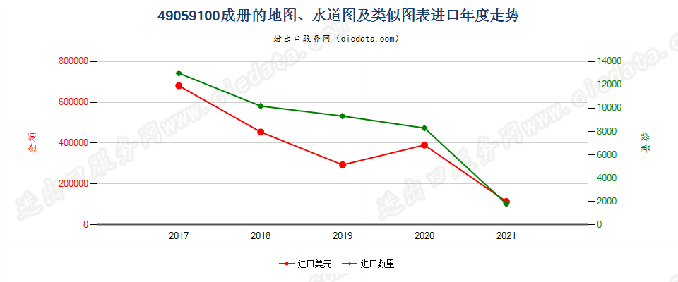 49059100(2022STOP)成册的地图、水道图及类似图表进口年度走势图