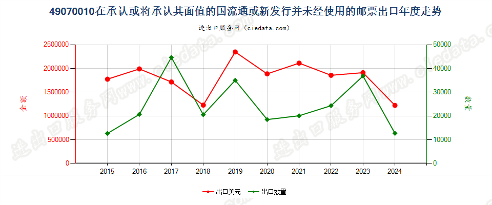 49070010在承认或将承认其面值的国流通或新发行并未经使用的邮票出口年度走势图