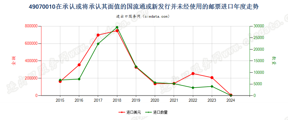 49070010在承认或将承认其面值的国流通或新发行并未经使用的邮票进口年度走势图