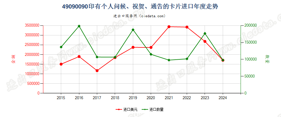 49090090印有个人问候、祝贺、通告的卡片进口年度走势图