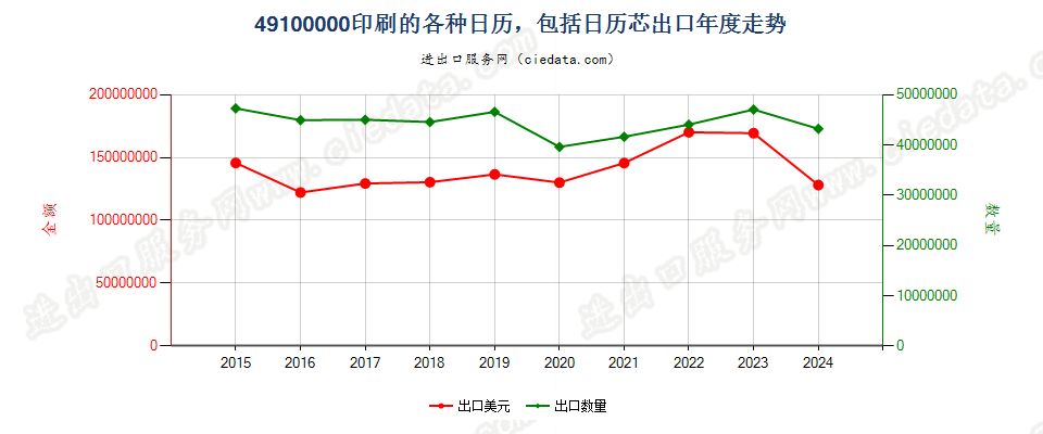 49100000印刷的各种日历，包括日历芯出口年度走势图