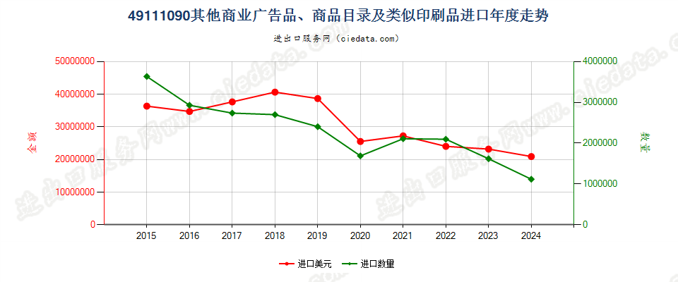 49111090其他商业广告品、商品目录及类似印刷品进口年度走势图