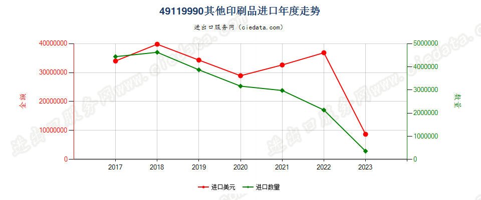 49119990其他印刷品进口年度走势图