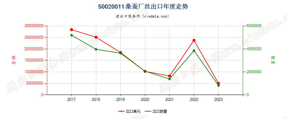50020011桑蚕厂丝出口年度走势图