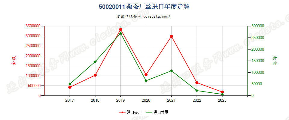 50020011桑蚕厂丝进口年度走势图
