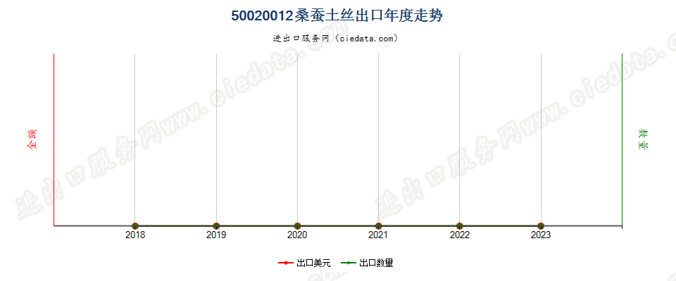 50020012桑蚕土丝出口年度走势图