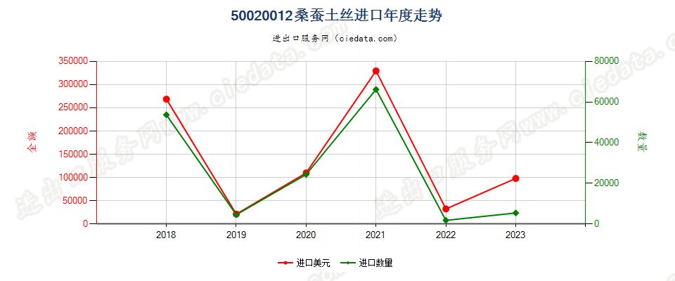 50020012桑蚕土丝进口年度走势图
