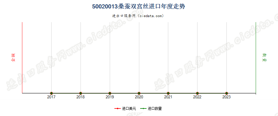50020013桑蚕双宫丝进口年度走势图