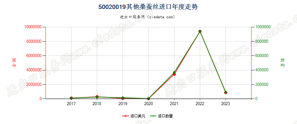 50020019其他桑蚕丝进口年度走势图