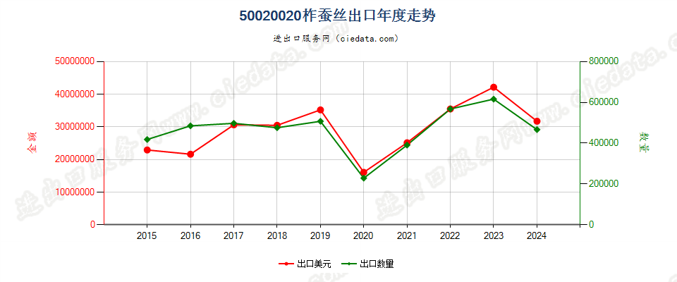 50020020柞蚕丝出口年度走势图