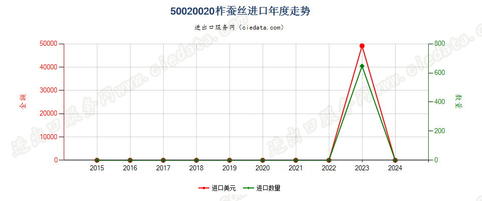 50020020柞蚕丝进口年度走势图