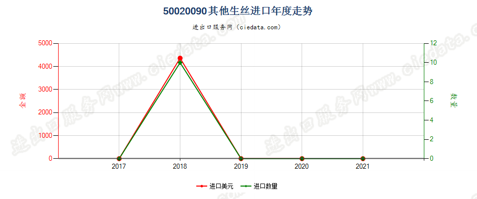 50020090其他生丝进口年度走势图