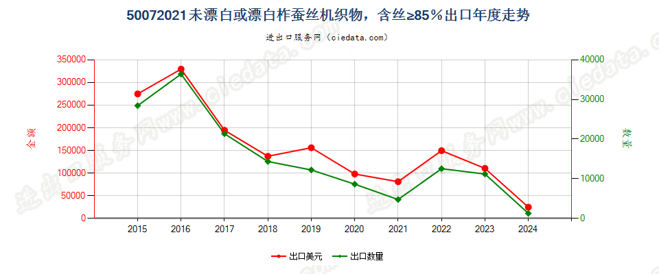 50072021未漂白或漂白柞蚕丝机织物，含丝≥85％出口年度走势图