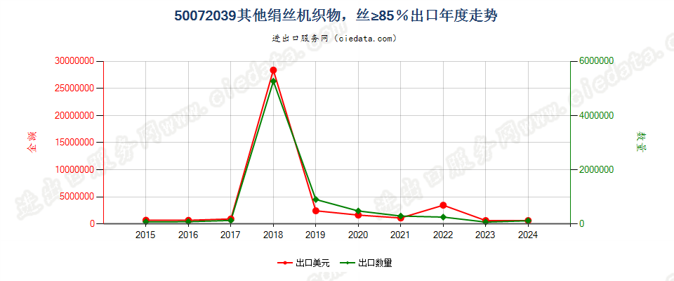 50072039其他绢丝机织物，丝≥85％出口年度走势图