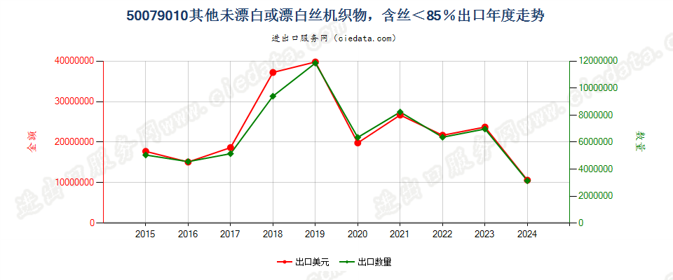 50079010其他未漂白或漂白丝机织物，含丝＜85％出口年度走势图