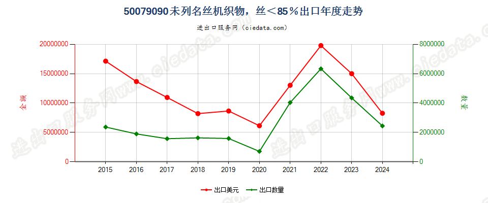 50079090未列名丝机织物，丝＜85％出口年度走势图