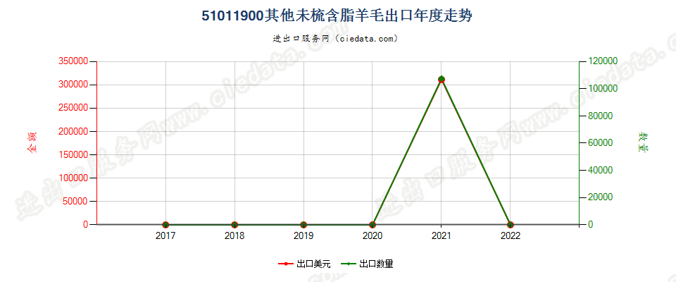 51011900其他未梳含脂羊毛出口年度走势图