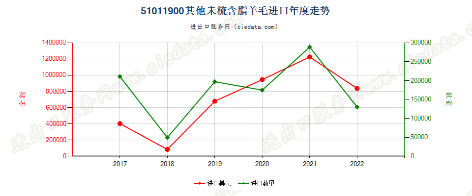 51011900其他未梳含脂羊毛进口年度走势图