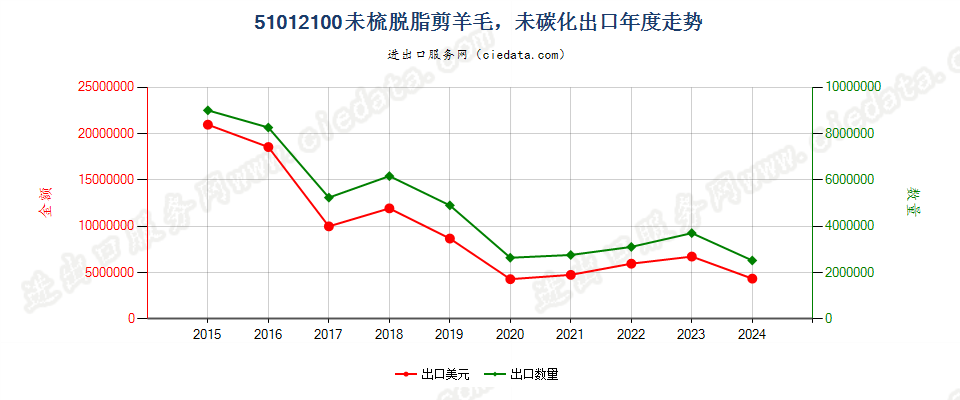 51012100未梳脱脂剪羊毛，未碳化出口年度走势图