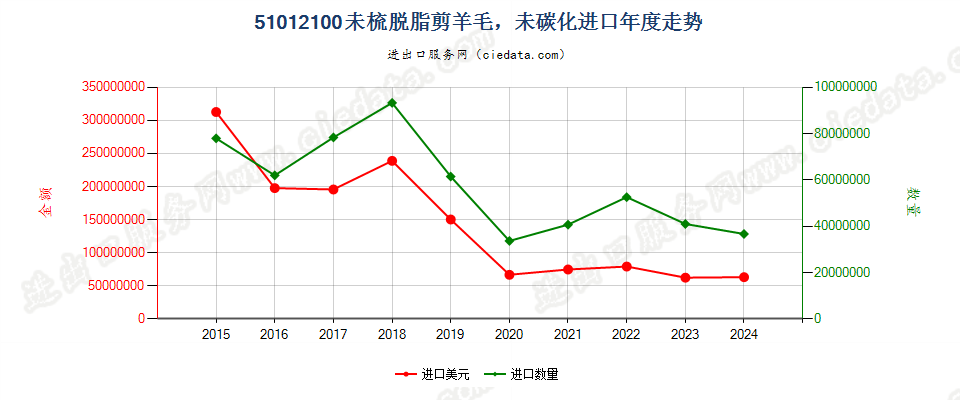 51012100未梳脱脂剪羊毛，未碳化进口年度走势图