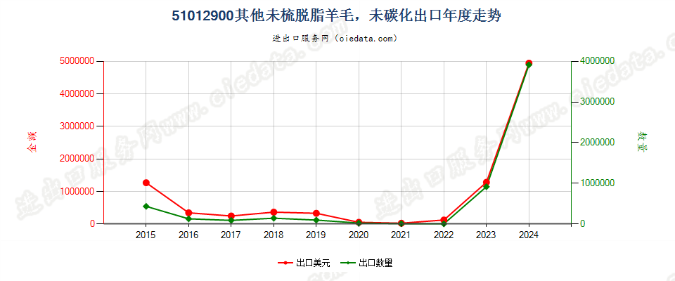 51012900其他未梳脱脂羊毛，未碳化出口年度走势图