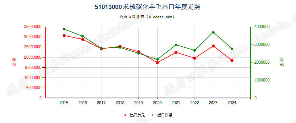 51013000未梳碳化羊毛出口年度走势图