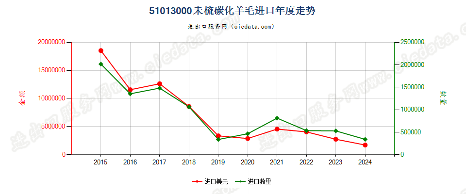 51013000未梳碳化羊毛进口年度走势图