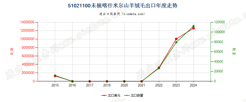 51021100未梳喀什米尔山羊绒毛出口年度走势图