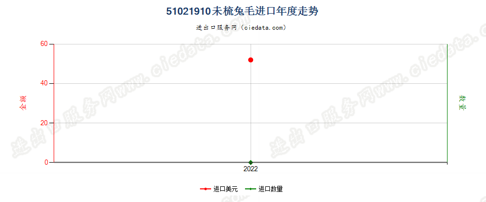 51021910未梳兔毛进口年度走势图