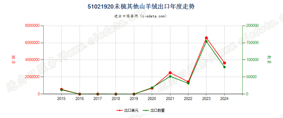 51021920未梳其他山羊绒出口年度走势图