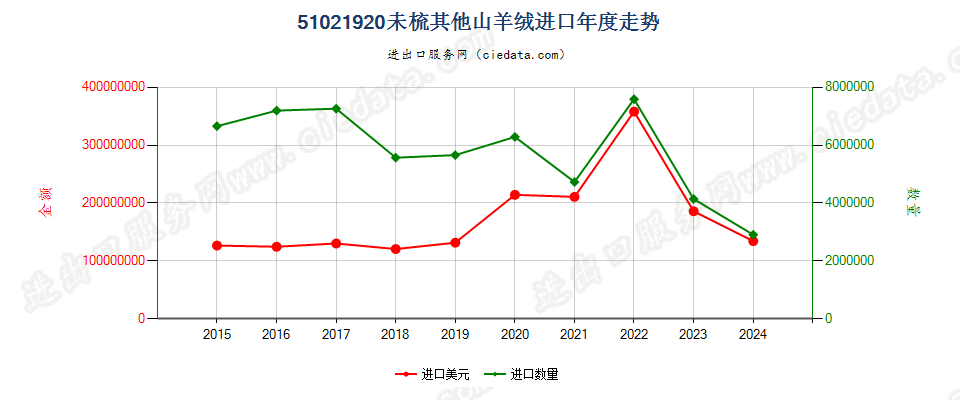 51021920未梳其他山羊绒进口年度走势图