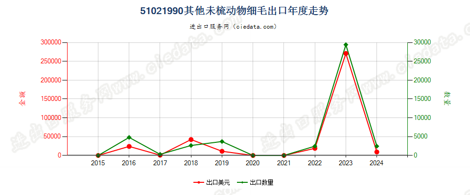 51021990其他未梳动物细毛出口年度走势图