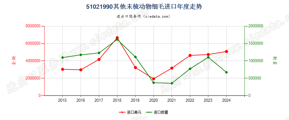 51021990其他未梳动物细毛进口年度走势图