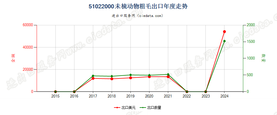 51022000未梳动物粗毛出口年度走势图