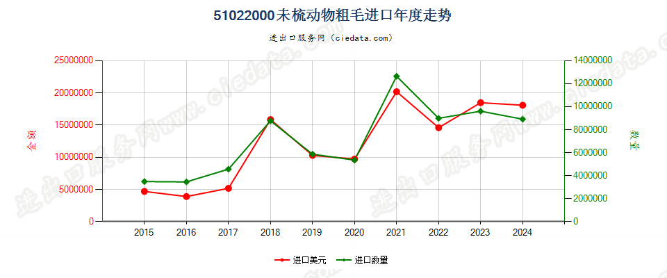 51022000未梳动物粗毛进口年度走势图