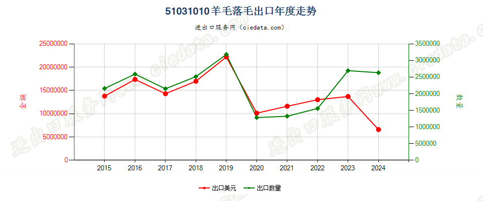 51031010羊毛落毛出口年度走势图