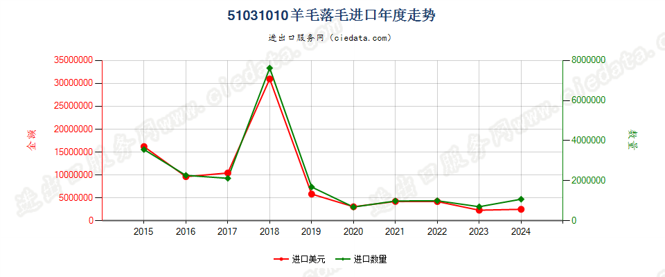 51031010羊毛落毛进口年度走势图