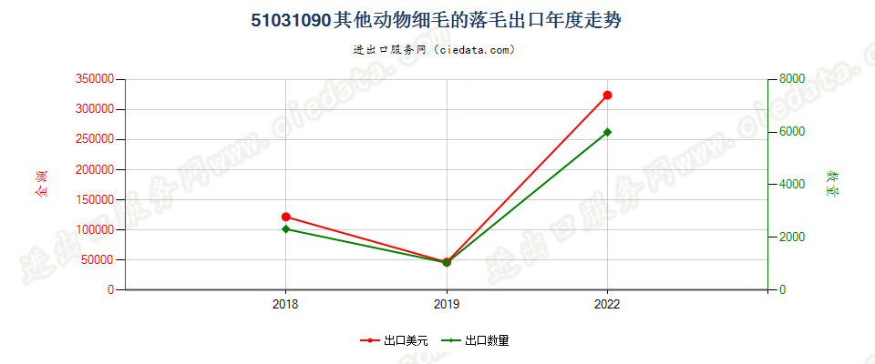 51031090其他动物细毛的落毛出口年度走势图