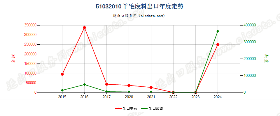 51032010羊毛废料出口年度走势图