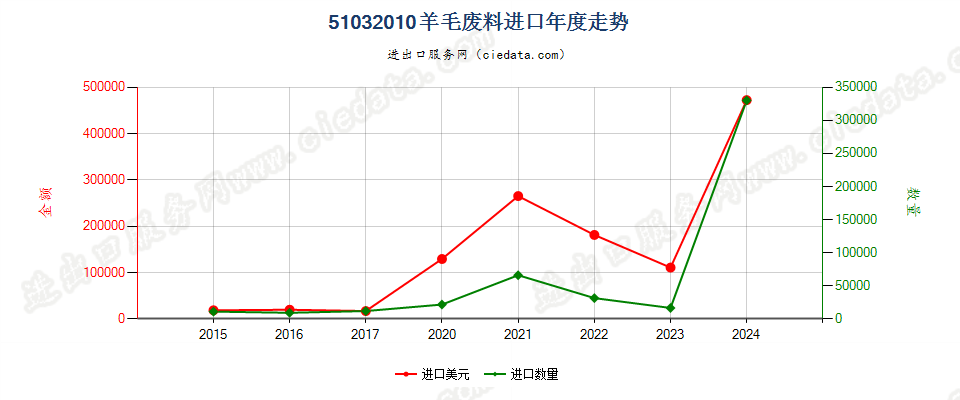 51032010羊毛废料进口年度走势图