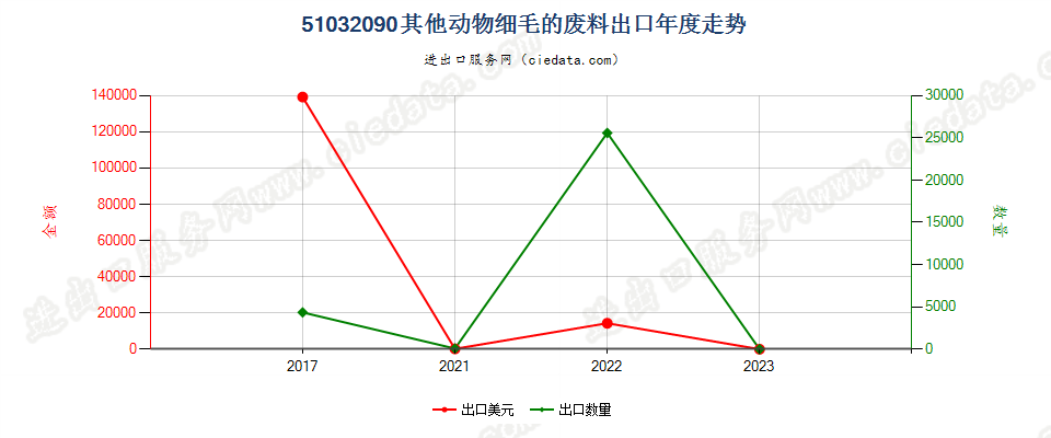 51032090其他动物细毛的废料出口年度走势图