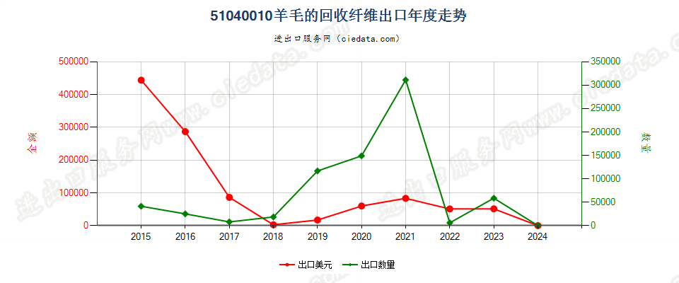 51040010羊毛的回收纤维出口年度走势图