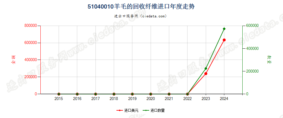 51040010羊毛的回收纤维进口年度走势图