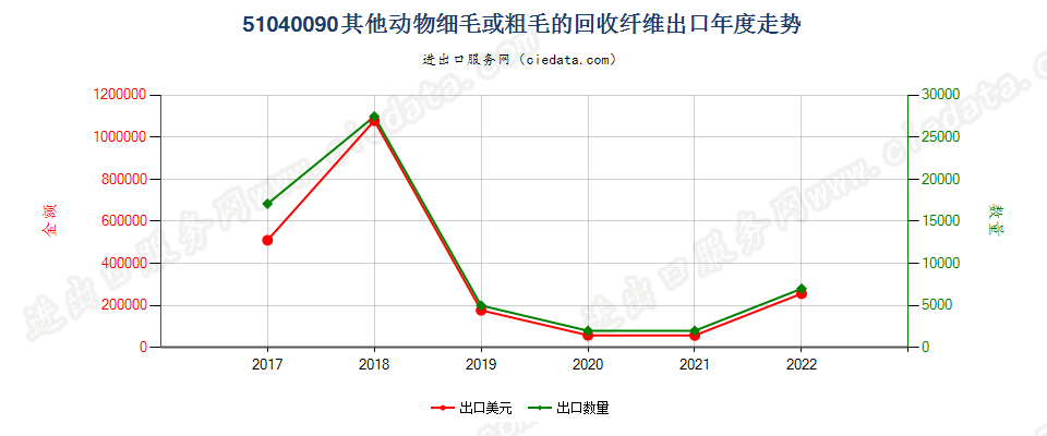 51040090其他动物细毛或粗毛的回收纤维出口年度走势图