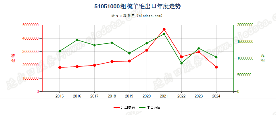 51051000粗梳羊毛出口年度走势图