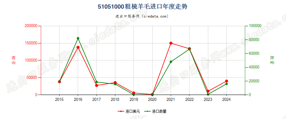 51051000粗梳羊毛进口年度走势图