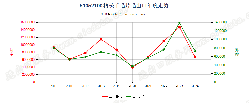 51052100精梳羊毛片毛出口年度走势图